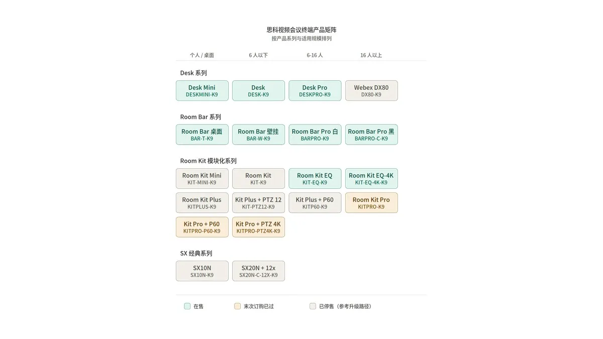 思科视频会议终端选型与升级完全指南：20 款常见型号详解
